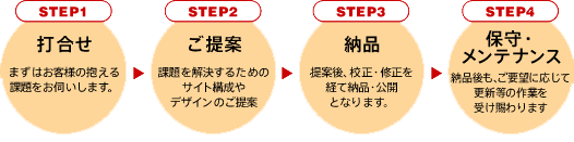 STEP1 打合せ、STEP2 ご提案、STEP3 納品、STEP4 保守・メンテナンス