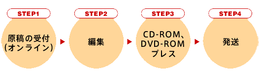 STEP1 原稿の受付（オンライン）、STEP2 編集、STEP3 CD-ROM・DVD-ROMプレス、STEP4 発送